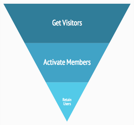 chart showing the growth hacker funnel