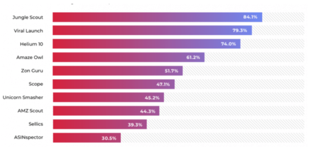 Viral Launch Data Accuracy