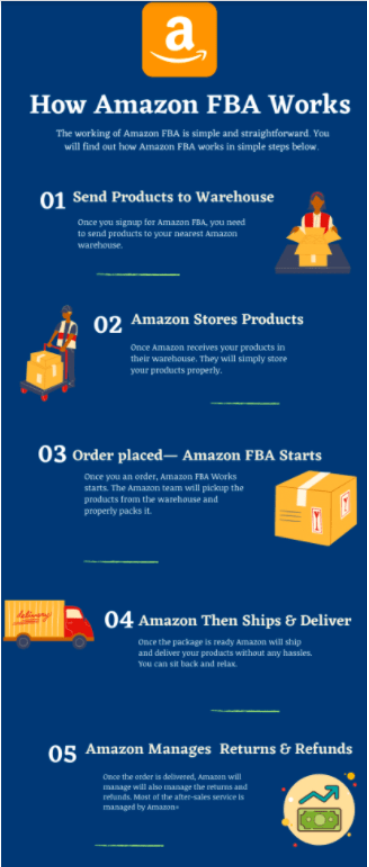 How Amazon FBA Work