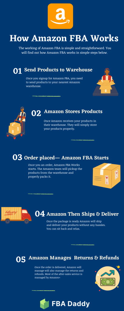 How Amazon FBA Works