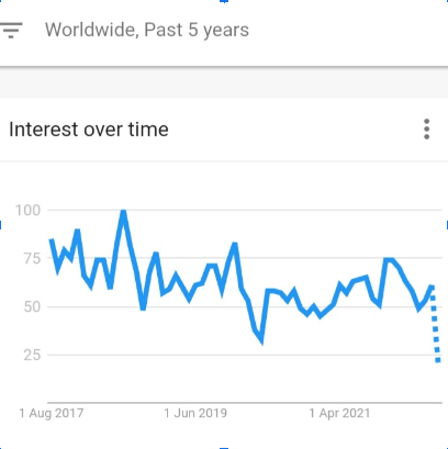 Interest over time in Sports bottles