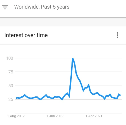 Interest over time in Yoga mats