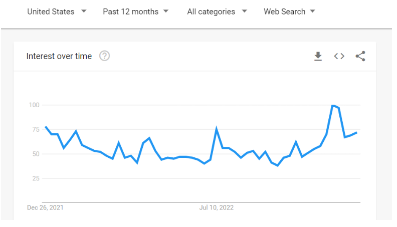 Air Fryers Google Trends