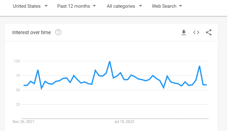 Dog Walkers Google Trends