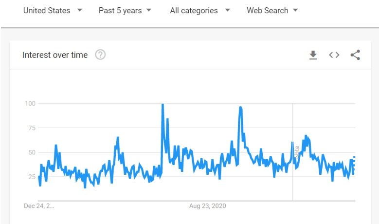 Pooper Scooper Google Trends