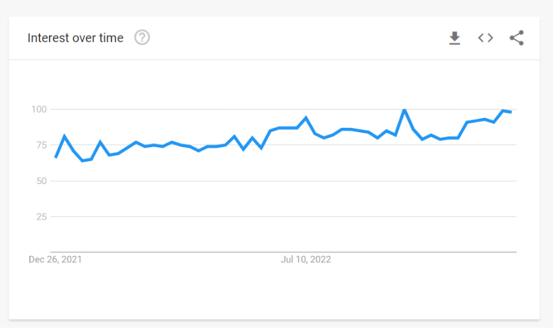 Powerbanks Google Trends