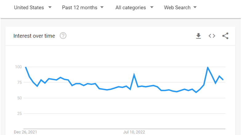 Wireless Earbuds Google Trends