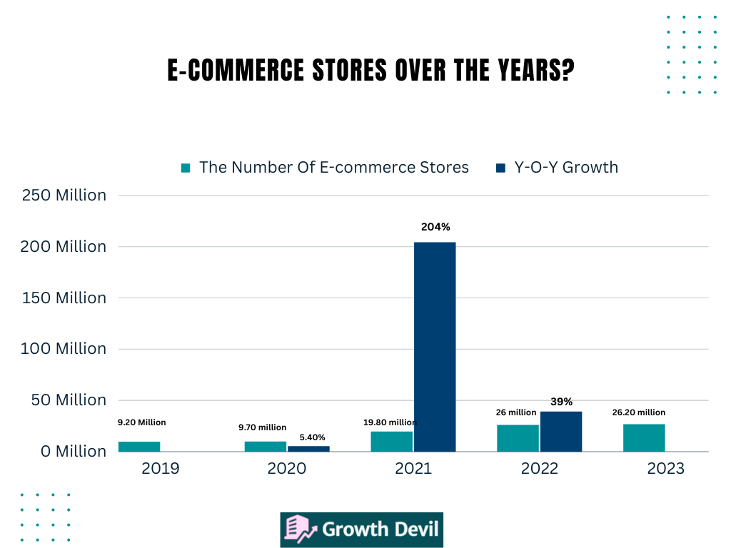 How Many E-commerce Stores Are There - Ecommerce Stores