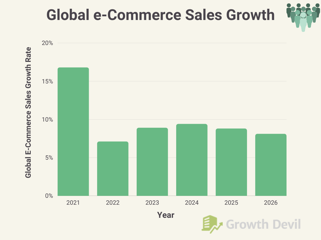 Global e-Commerce Sales Growth - Infographic