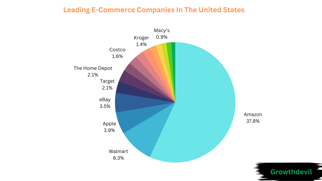Leading E-Commerce Companies In The United States