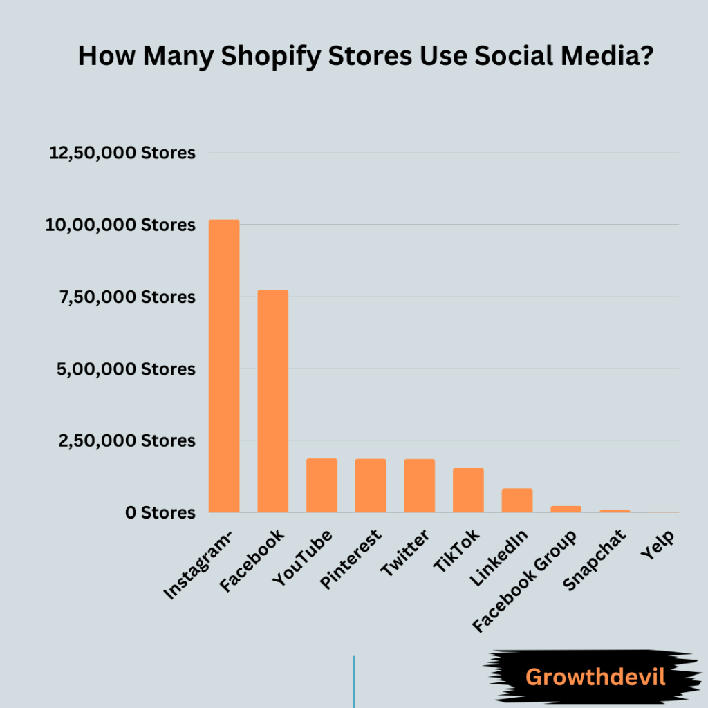 How Many Shopify Stores Use Social Media?