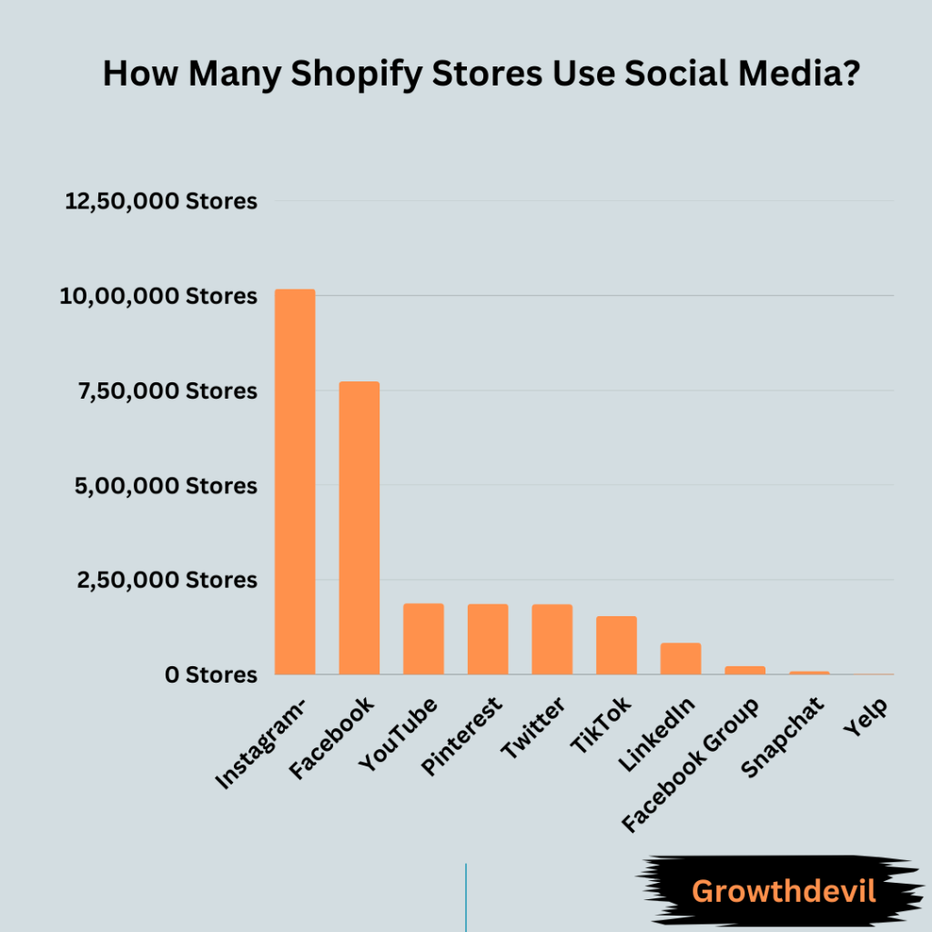 How many people using Shopify? Shopify Statistics & Figures in 2024