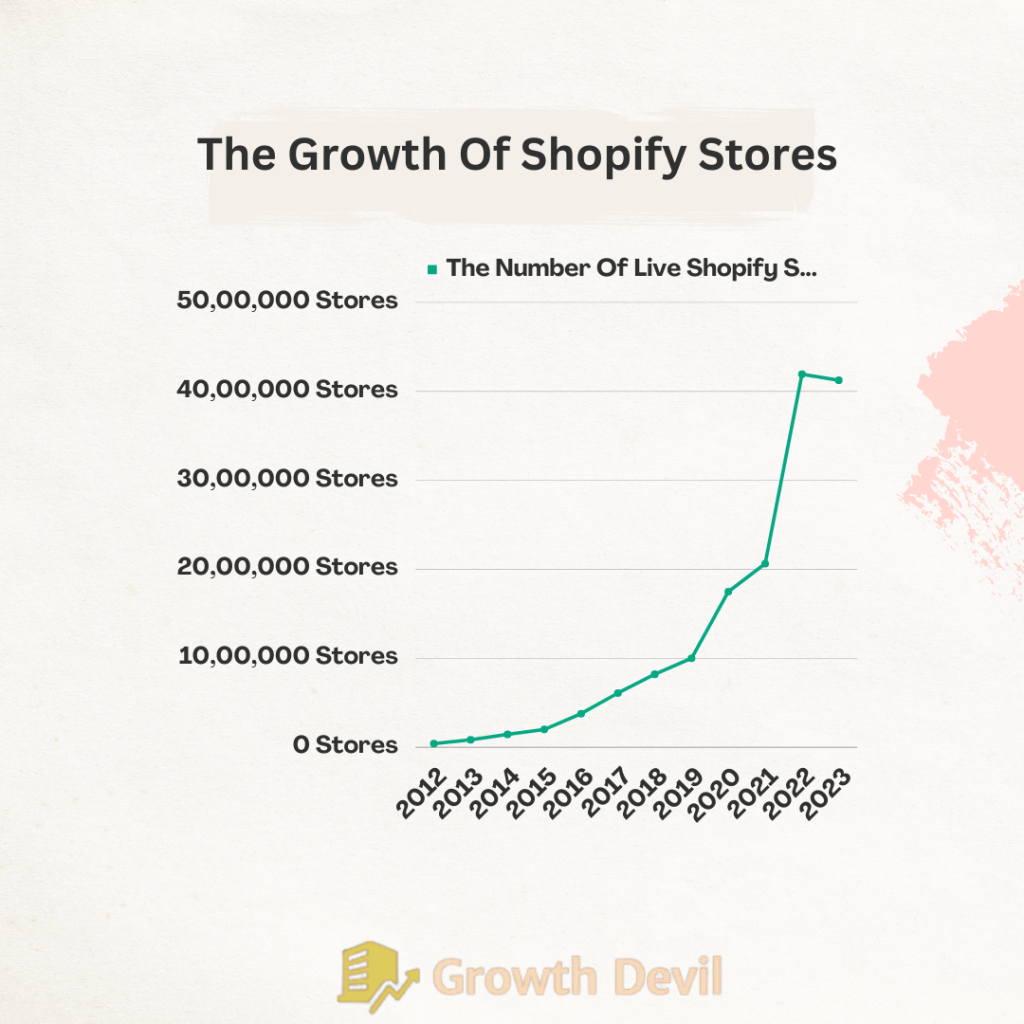 How Many Shopify Stores Are There - Overview