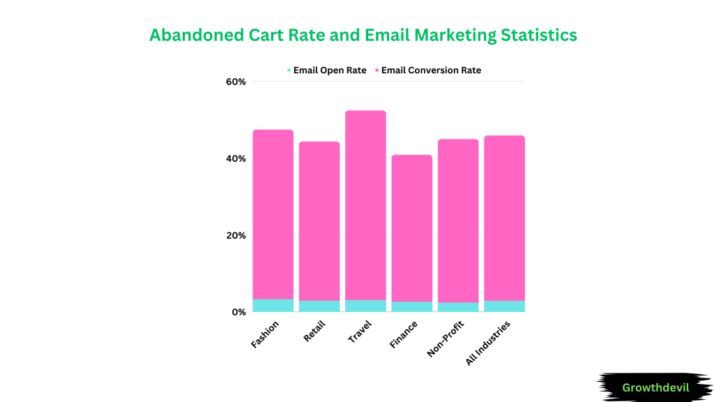 Abandoned Cart Rate and Email Marketing Statistics 