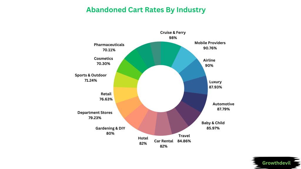 Abandoned Cart Rates By Industry