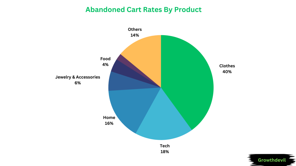 Abandoned Cart Rates By Product