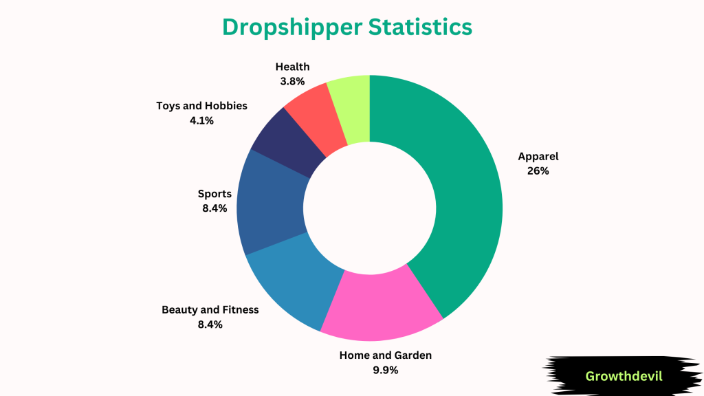 Dropshipper Statistics