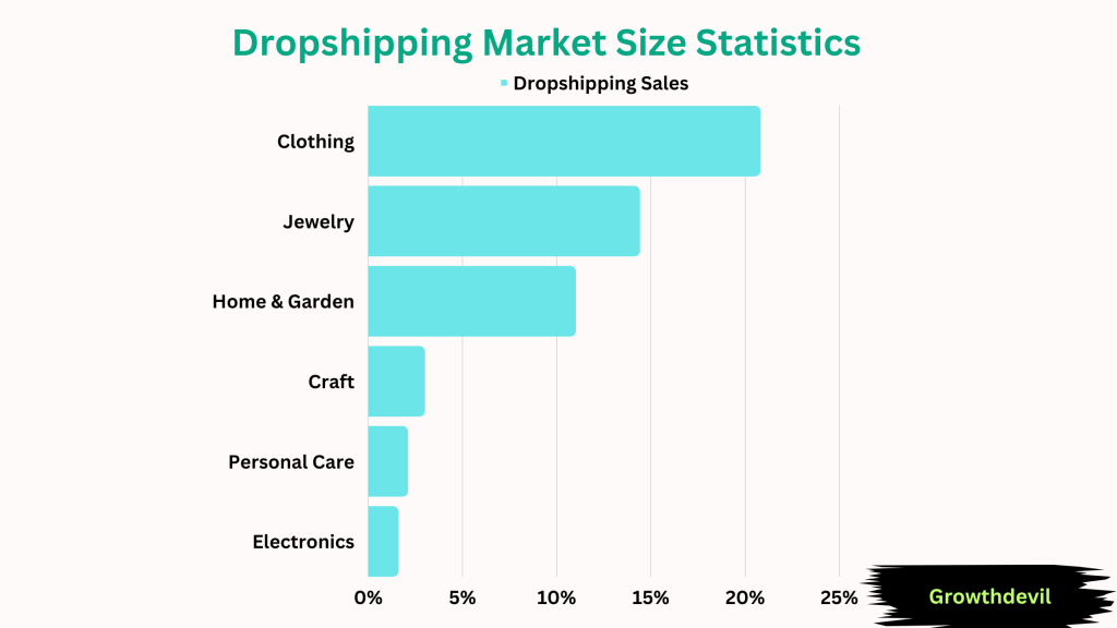 Dropshipping Market Size Statistics 