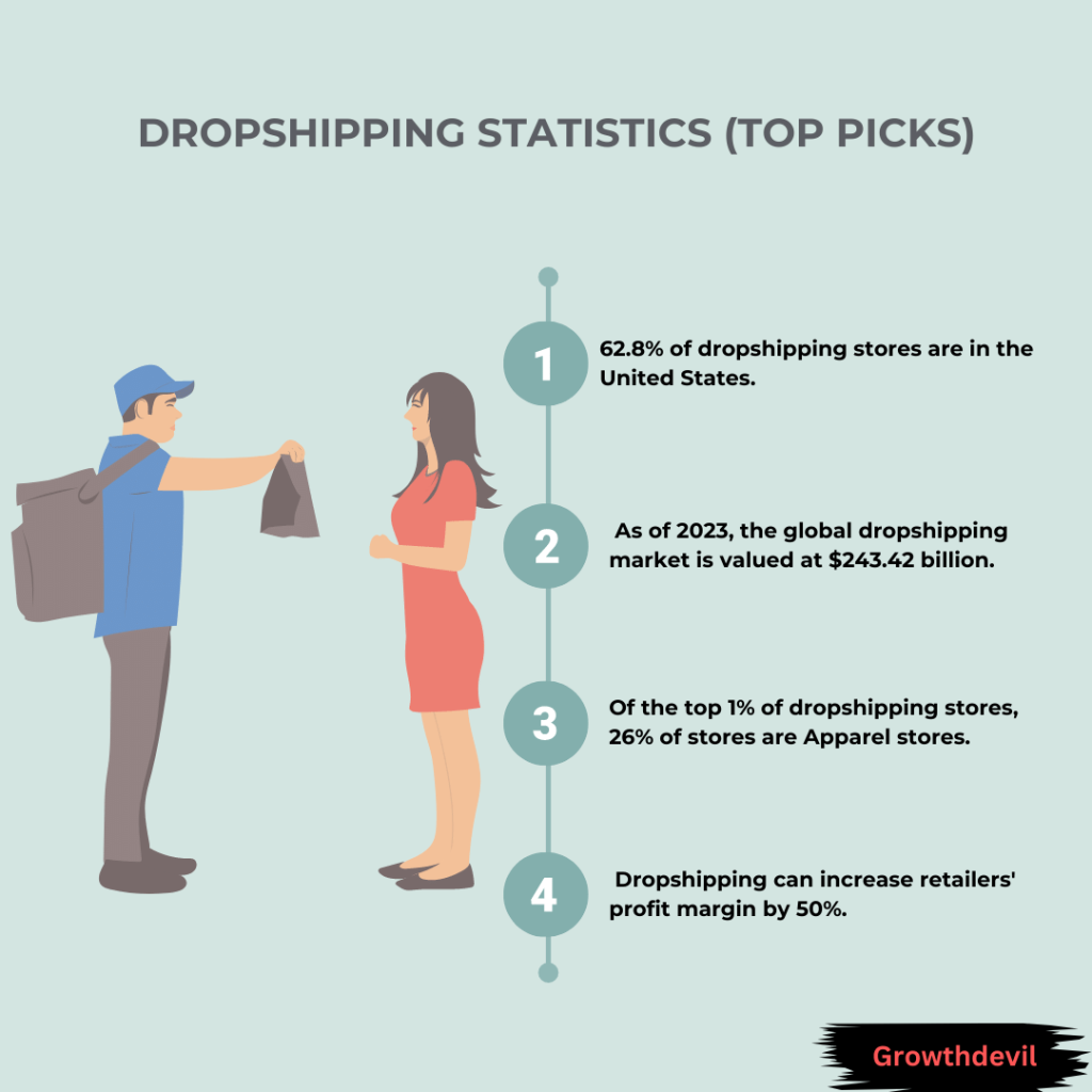Dropshipping Statistics - Overview