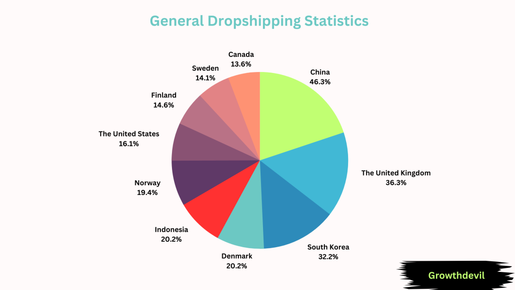 General Dropshipping Statistics