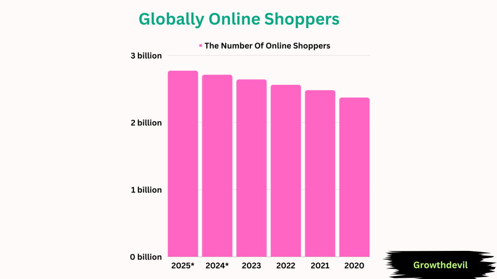 Globally Online Shoppers