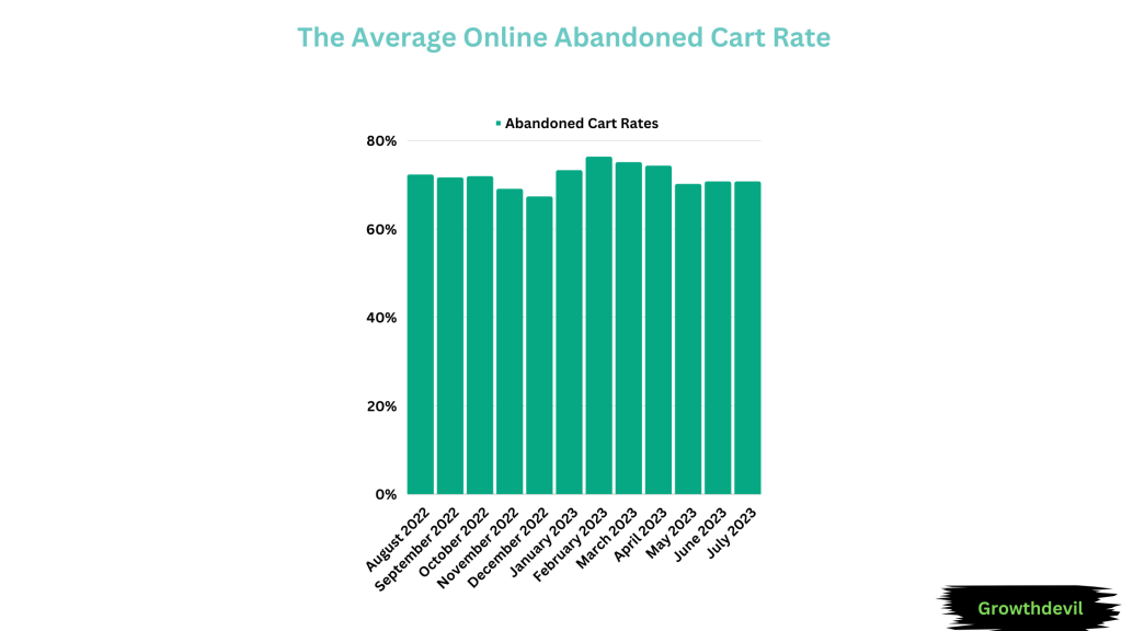 The Average Online Abandoned Cart Rate