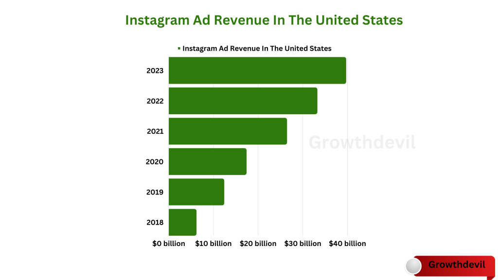 Instagram Ad Revenue In The United States