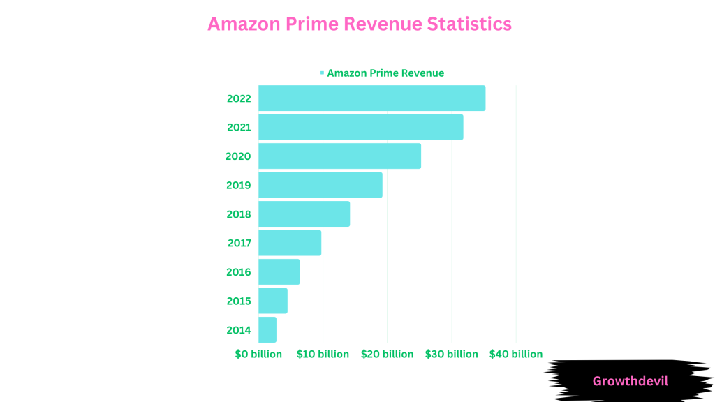 Amazon Prime Revenue Statistics