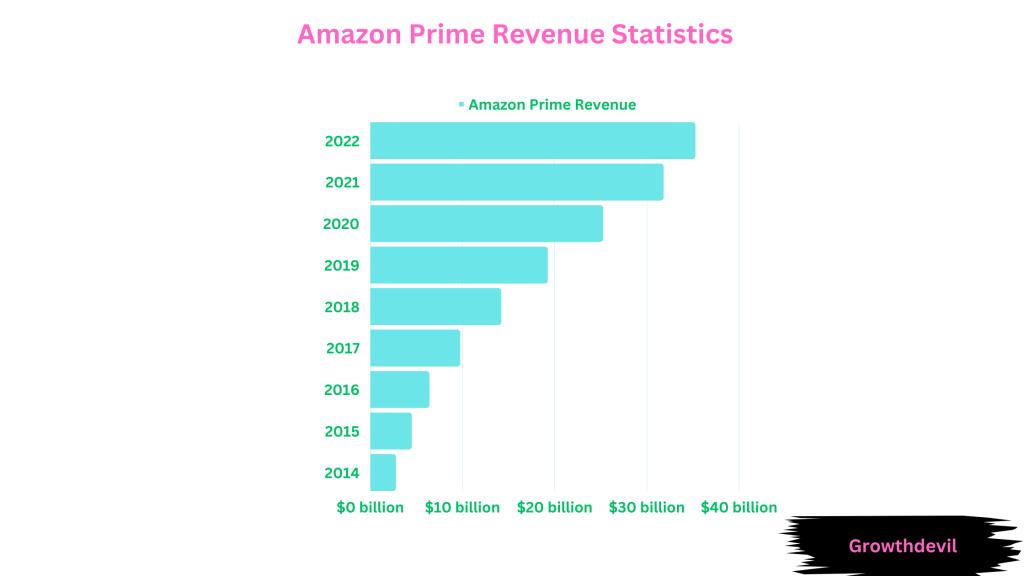 U.S.  Prime subscriber share 2023