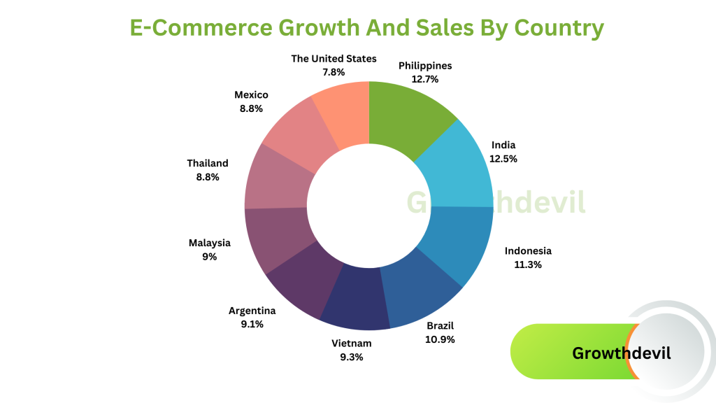 E-Commerce Growth And Sales By Country
