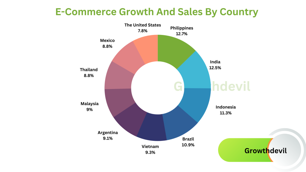 13 ECommerce Growth Statistics 2025 Data Facts 