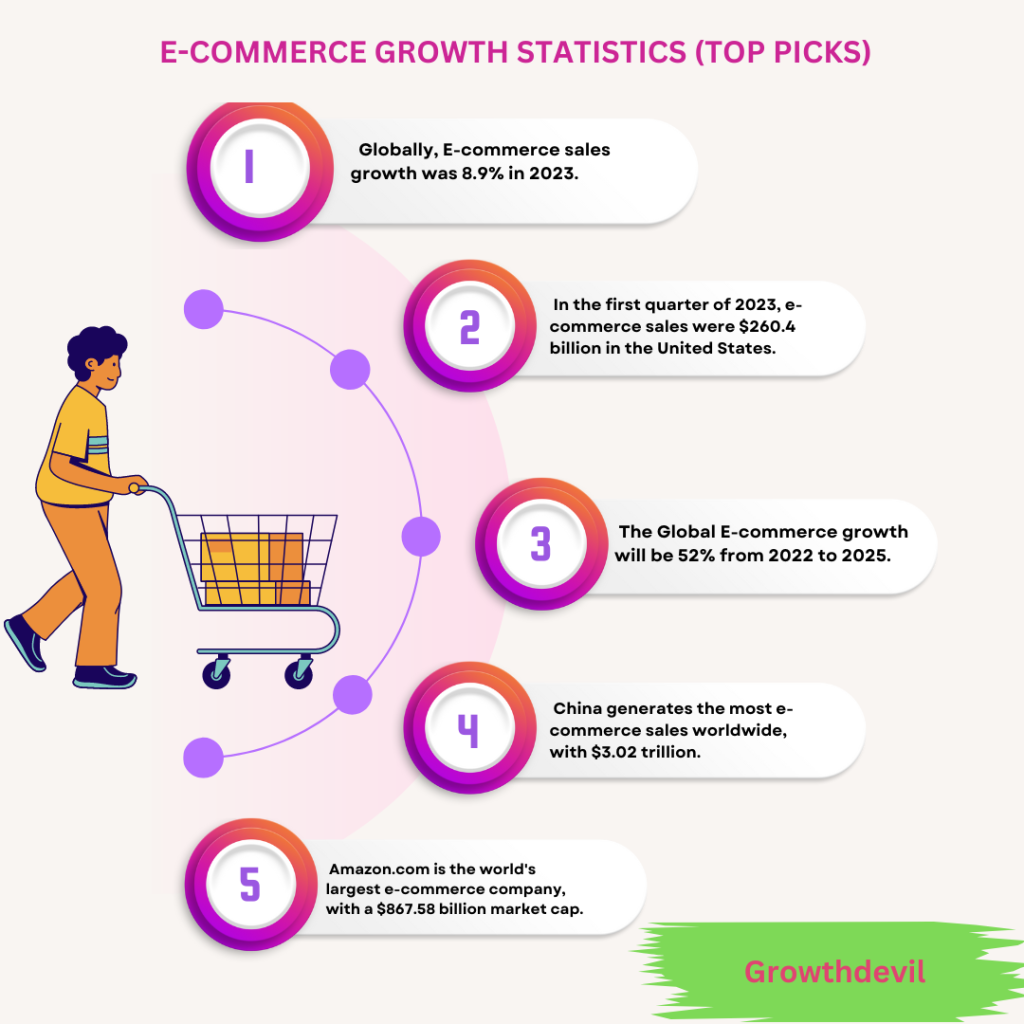 E-Commerce Growth Statistics - Overview
