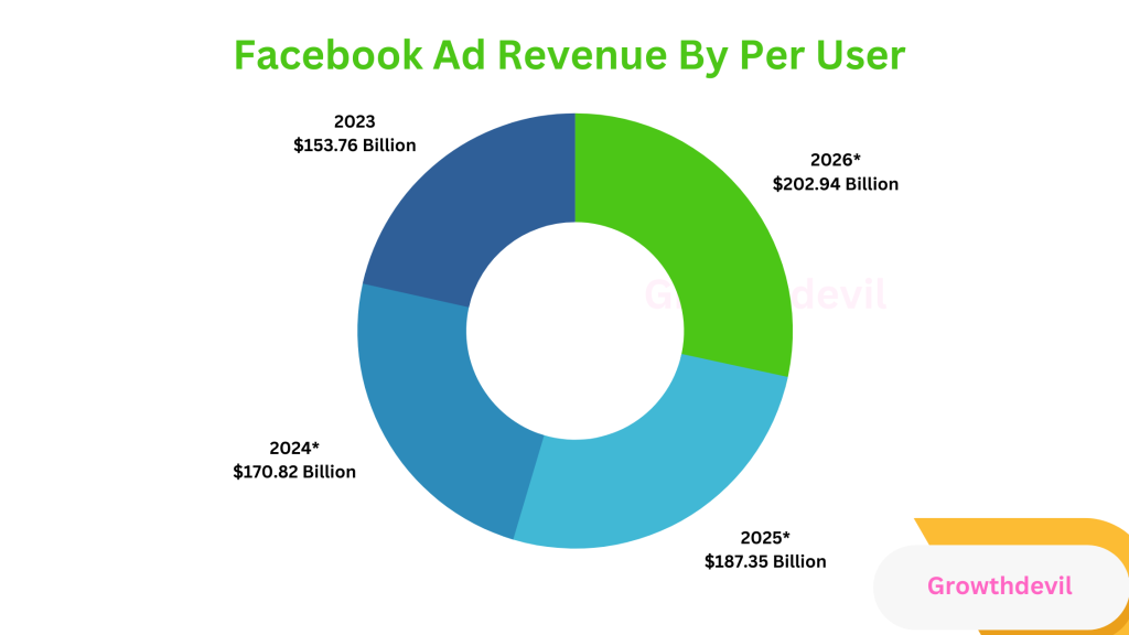 Facebook Ad Revenue From 2023 to 2026