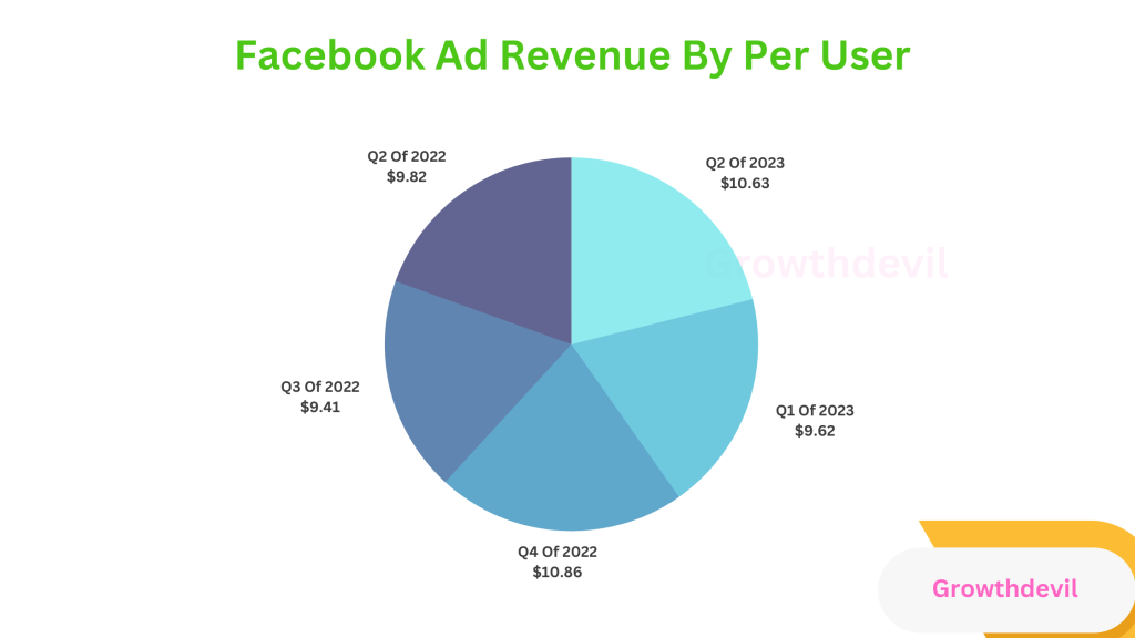 Facebook Ad Revenue By Per User
