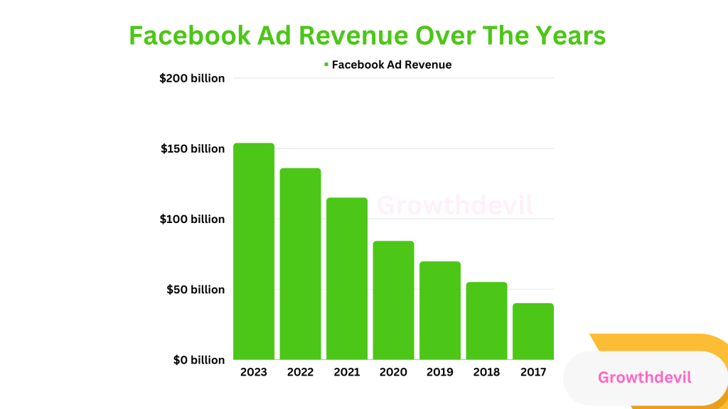 Facebook Ad Revenue  - Overview