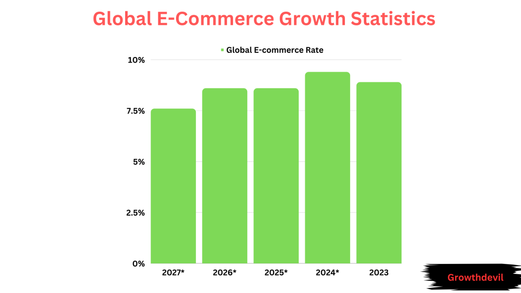 E-Commerce Growth Statistics -Global Growth