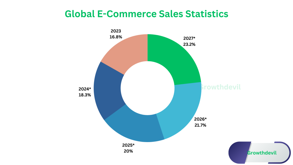 Global E-Commerce Sales Statistics 
