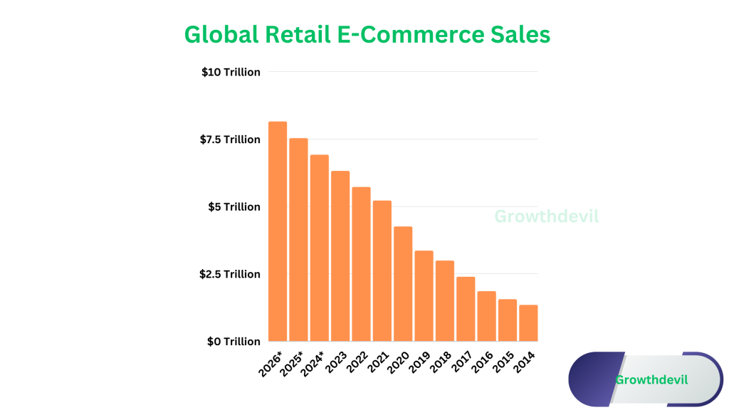 Global Retail E-commerce Sales