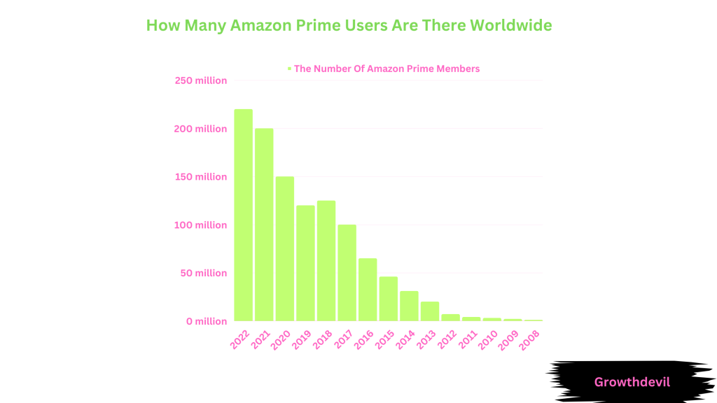 How Many Amazon Prime Users