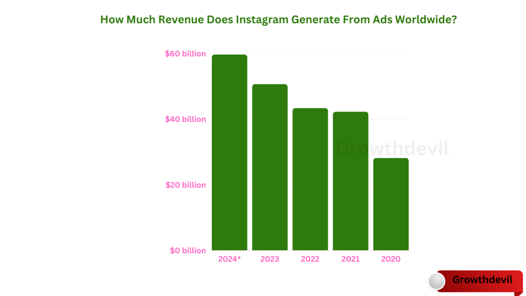 Instagram Ad Revenue - Overview