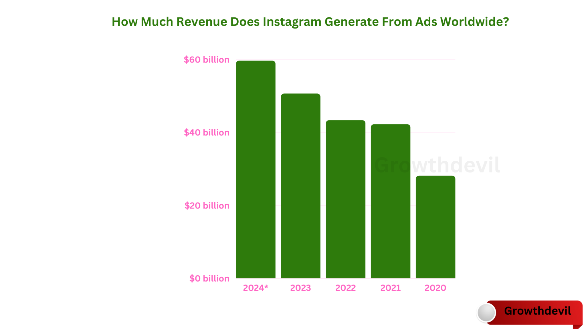 Instagram Ad Revenue From 2020 To 2024 (Demographics)