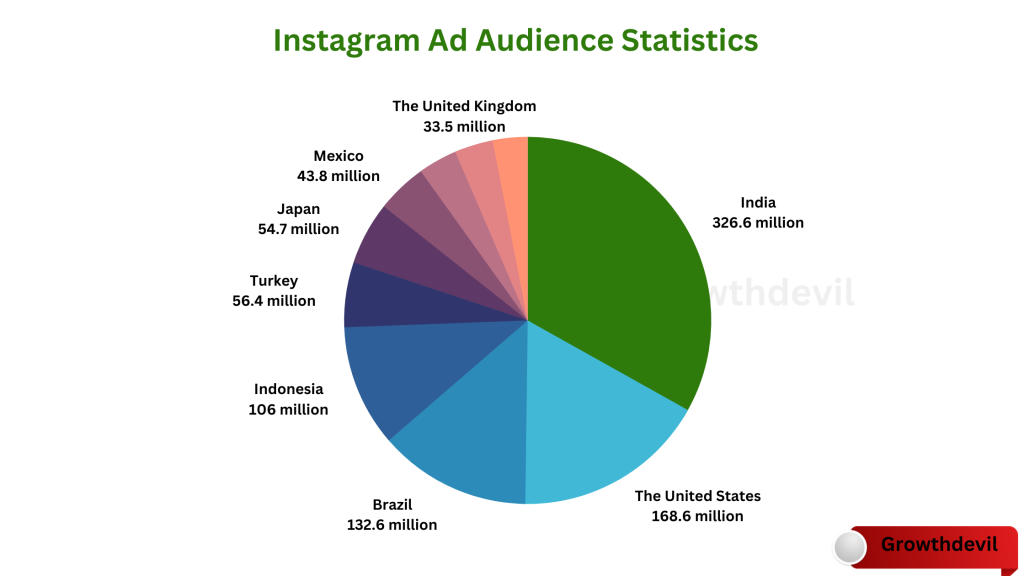Instagram Ad Audience Statistics