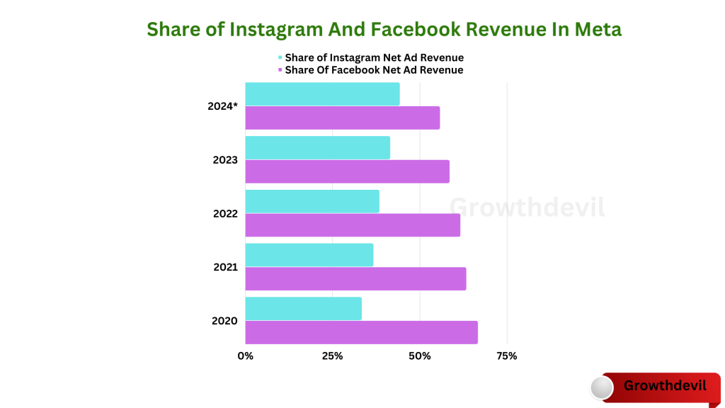 Share of Instagram And Facebook Revenue In Meta