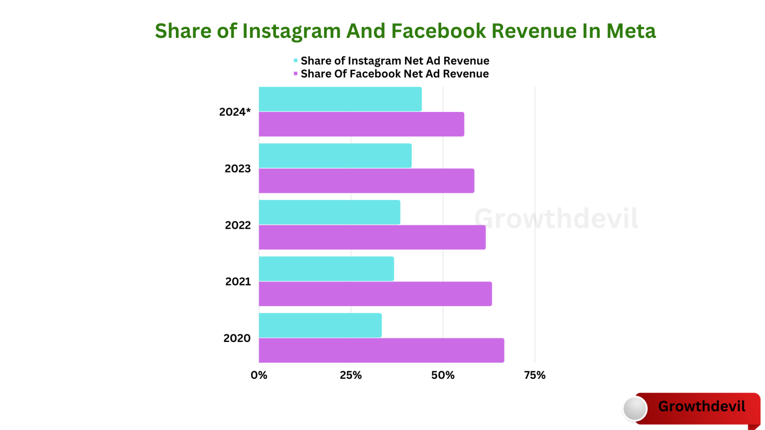 Instagram Ad Revenue From 2020 To 2024 (Demographics)