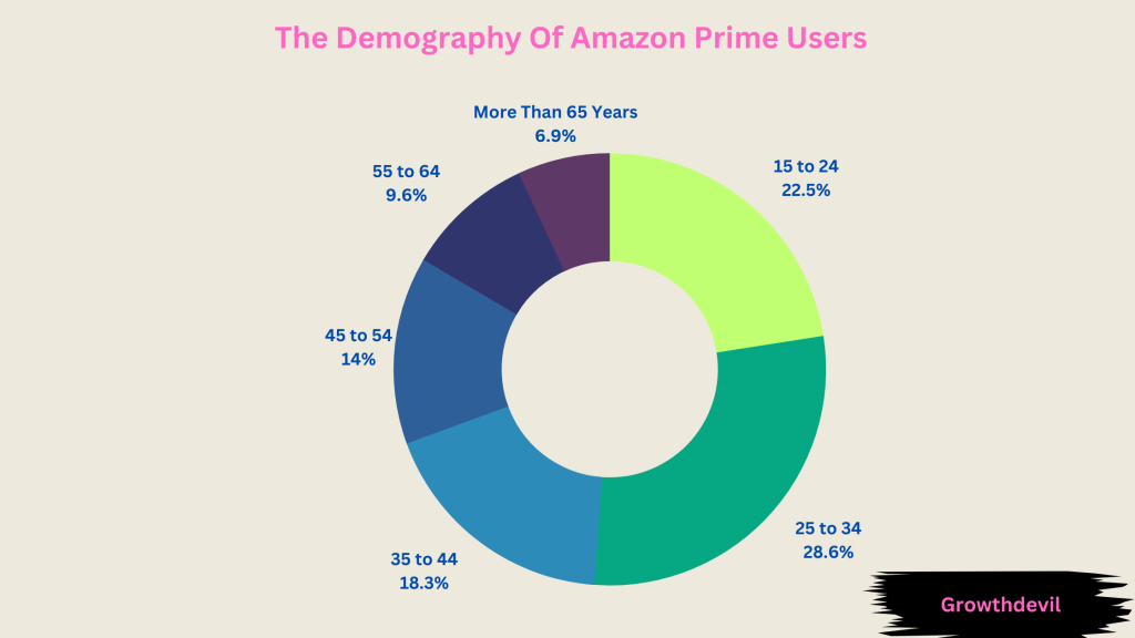 What Is The Demography Of Amazon Prime Users?