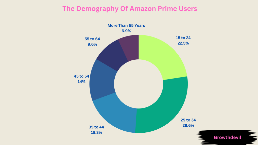 Prime User and Revenue Statistics (2024)