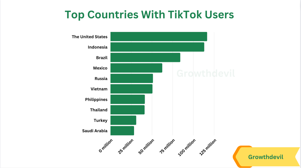 Top Countries With Tiktok Users