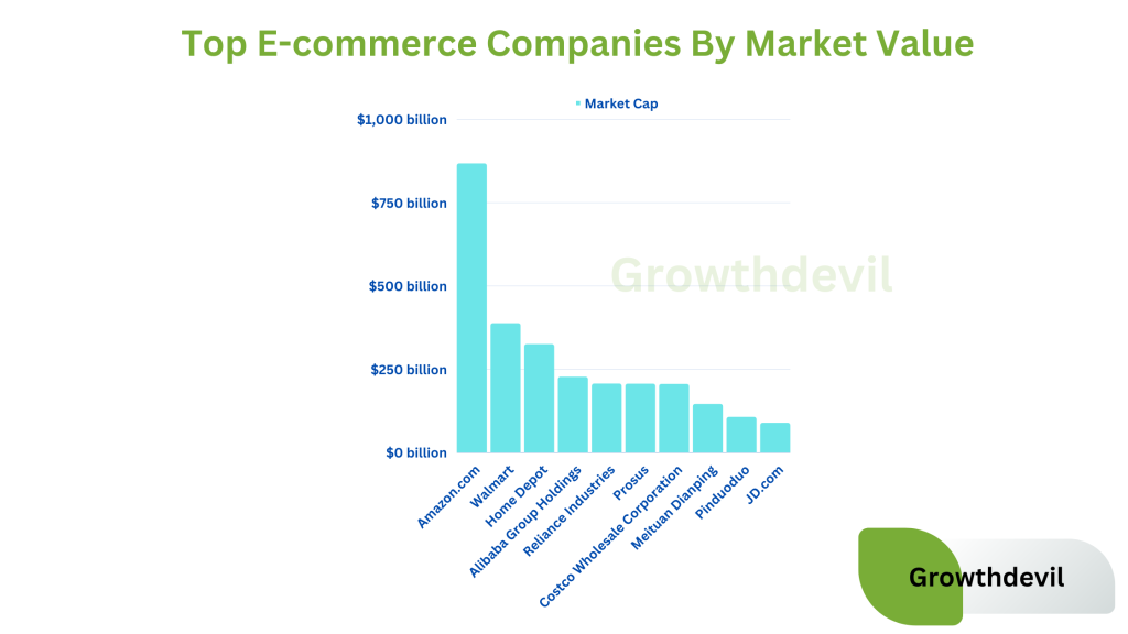 Top E-commerce Companies