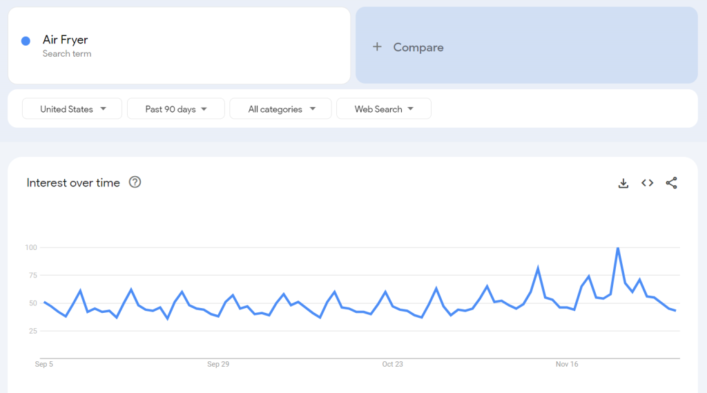 Google Trends Of Air Fryer