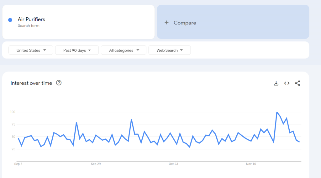 Google Trends Of Air Purifiers